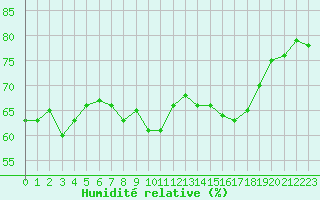 Courbe de l'humidit relative pour Biarritz (64)