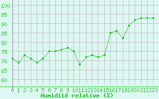 Courbe de l'humidit relative pour Montlimar (26)