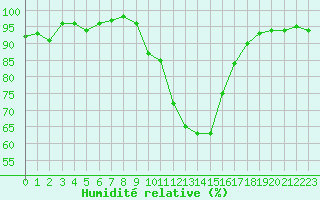 Courbe de l'humidit relative pour Eygliers (05)