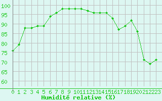 Courbe de l'humidit relative pour Le Talut - Belle-Ile (56)