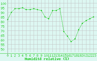 Courbe de l'humidit relative pour Orange (84)
