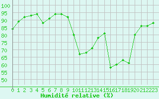 Courbe de l'humidit relative pour Grenoble/St-Etienne-St-Geoirs (38)