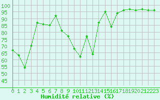 Courbe de l'humidit relative pour Les crins - Nivose (38)