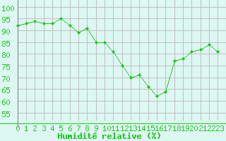 Courbe de l'humidit relative pour Valleroy (54)