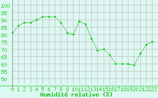 Courbe de l'humidit relative pour Lille (59)