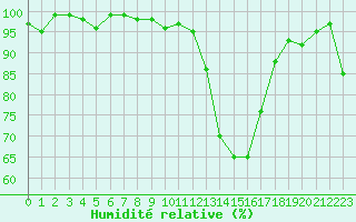 Courbe de l'humidit relative pour Bannay (18)