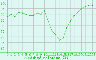 Courbe de l'humidit relative pour Ruffiac (47)