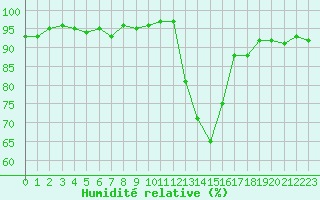 Courbe de l'humidit relative pour Recoubeau (26)