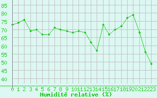 Courbe de l'humidit relative pour Solenzara - Base arienne (2B)