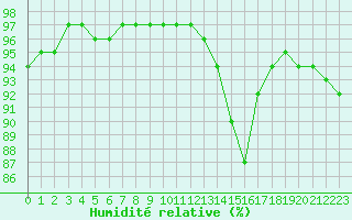 Courbe de l'humidit relative pour Nostang (56)