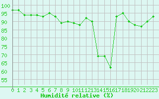 Courbe de l'humidit relative pour Dole-Tavaux (39)