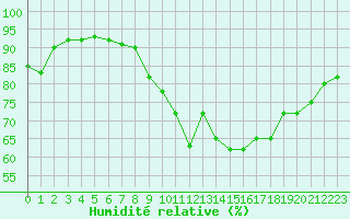 Courbe de l'humidit relative pour Angers-Beaucouz (49)