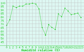 Courbe de l'humidit relative pour Formigures (66)