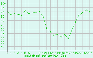 Courbe de l'humidit relative pour Vias (34)