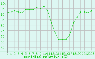 Courbe de l'humidit relative pour Les Pennes-Mirabeau (13)