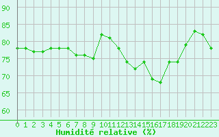 Courbe de l'humidit relative pour Beaucroissant (38)