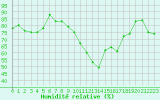 Courbe de l'humidit relative pour Sallles d'Aude (11)