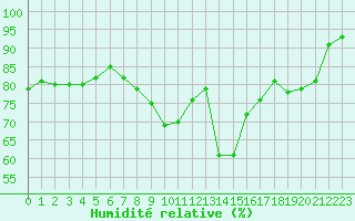 Courbe de l'humidit relative pour Abbeville (80)