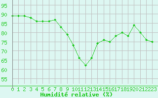 Courbe de l'humidit relative pour Cap Corse (2B)