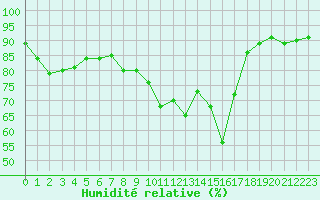 Courbe de l'humidit relative pour Crest (26)