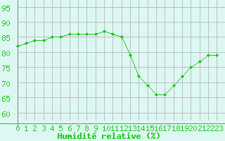 Courbe de l'humidit relative pour Fains-Veel (55)