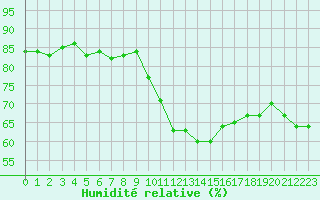 Courbe de l'humidit relative pour Saint-Jean-de-Vedas (34)