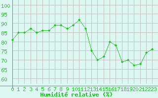 Courbe de l'humidit relative pour Alenon (61)