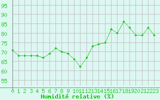 Courbe de l'humidit relative pour Selonnet - Chabanon (04)
