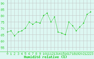 Courbe de l'humidit relative pour Melun (77)