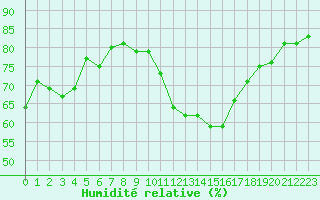 Courbe de l'humidit relative pour Challes-les-Eaux (73)