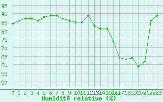 Courbe de l'humidit relative pour Paris Saint-Germain-des-Prs (75)