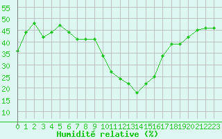 Courbe de l'humidit relative pour Embrun (05)