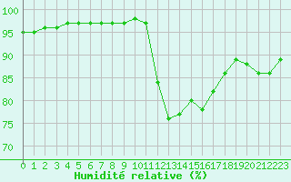 Courbe de l'humidit relative pour Chailles (41)