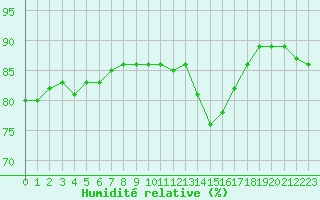 Courbe de l'humidit relative pour Sainte-Menehould (51)