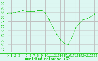 Courbe de l'humidit relative pour Saint-Brieuc (22)