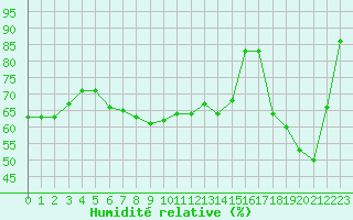 Courbe de l'humidit relative pour Lyon - Bron (69)