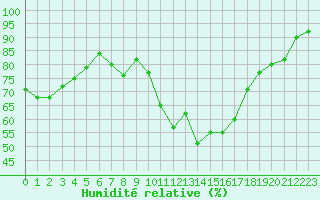 Courbe de l'humidit relative pour Saint-Nazaire-d'Aude (11)