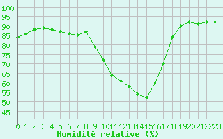 Courbe de l'humidit relative pour Chailles (41)
