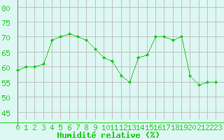Courbe de l'humidit relative pour Beaumont du Ventoux (Mont Serein - Accueil) (84)