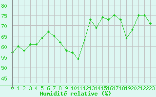 Courbe de l'humidit relative pour Dunkerque (59)