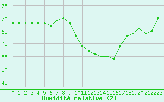 Courbe de l'humidit relative pour Montlimar (26)