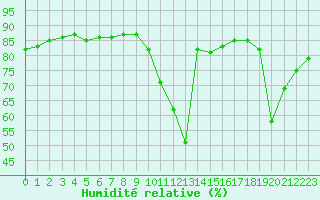 Courbe de l'humidit relative pour Pointe de Penmarch (29)