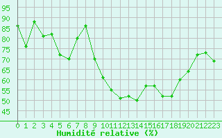 Courbe de l'humidit relative pour Cavalaire-sur-Mer (83)