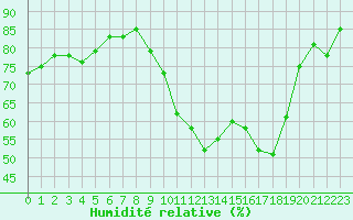 Courbe de l'humidit relative pour Orange (84)