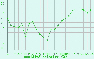 Courbe de l'humidit relative pour Ile Rousse (2B)