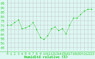 Courbe de l'humidit relative pour Gruissan (11)