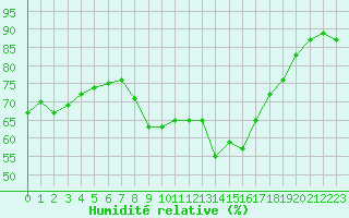 Courbe de l'humidit relative pour Bastia (2B)