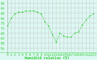 Courbe de l'humidit relative pour Saint-Jean-de-Liversay (17)