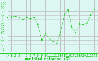 Courbe de l'humidit relative pour Chamonix-Mont-Blanc (74)