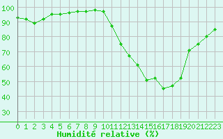 Courbe de l'humidit relative pour Aizenay (85)